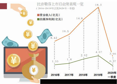 比音勒芬進軍新零售遇冷 上?；ヂ摼W銷售布局遭投資者質疑